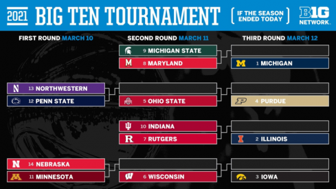 Big Ten Tournament 2.28.21